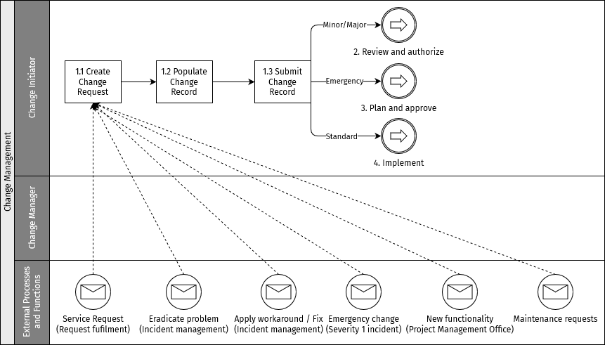 Change management process – Initiating a change by raising an RFC