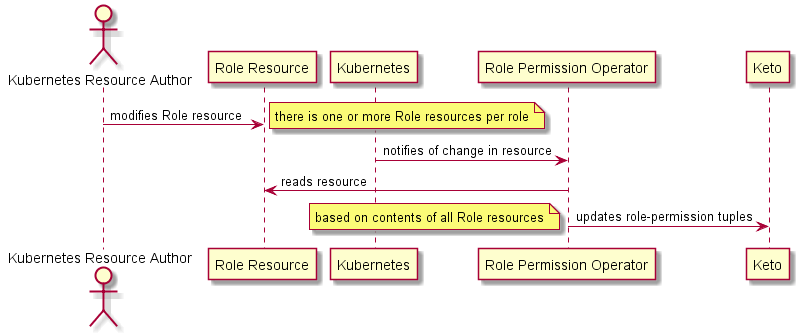 Sequence diagram illustrating how roles and participant access is assigned to users