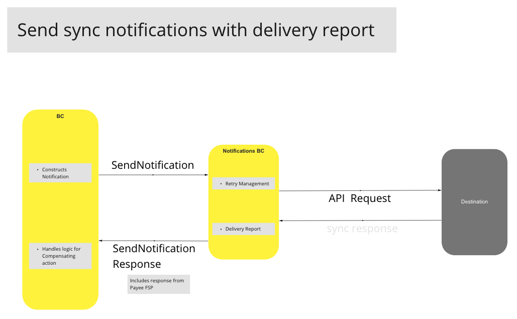 Use Case - Send Sync Notifications with Delivery Report