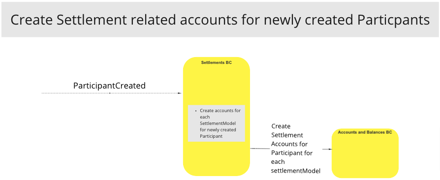 Use Case - Create Settlement related accounts for newly created Particpants