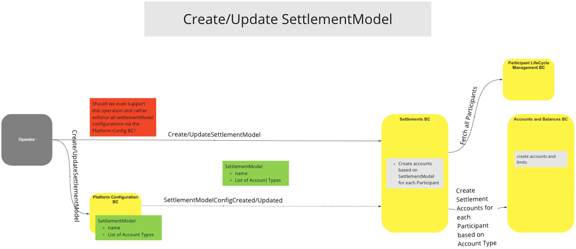 Use Case - Create/Update the Settlement Model (DNS/IGS)