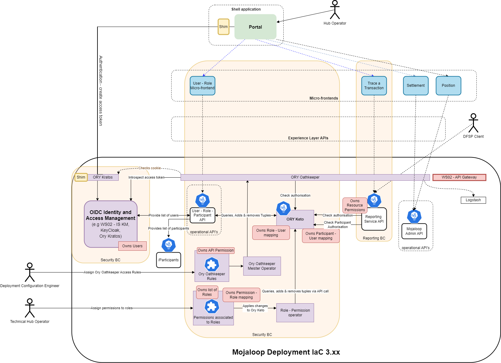 Architecture overview diagram of security bounded context implementation