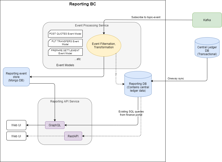 Architecture overview diagram of reporting bounded context