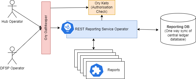 Architecture diagram of reporting service operator