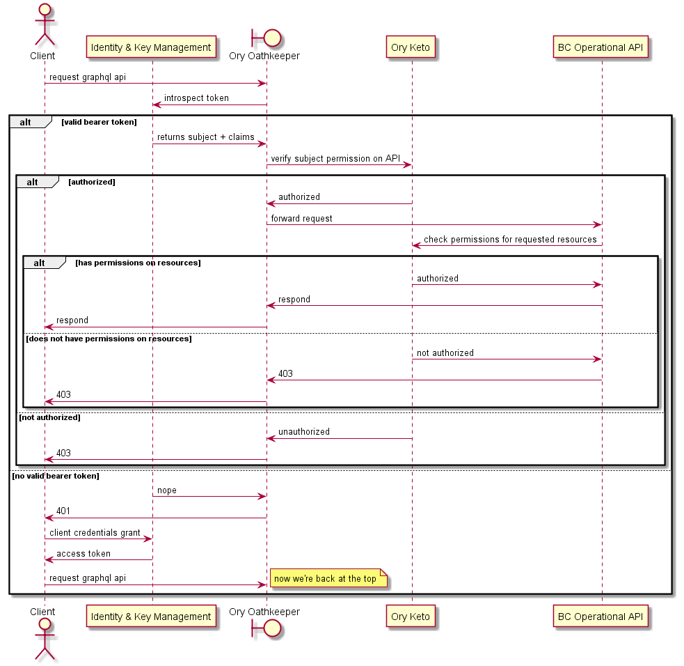 Sequence diagram illustrating how an API client call has its authorization performed