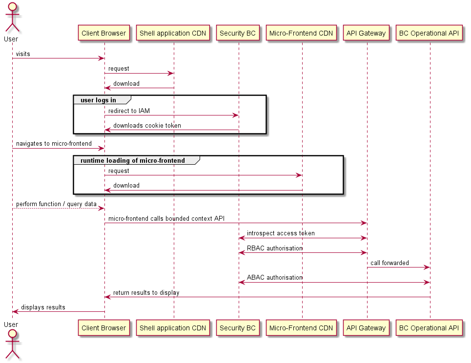 Micro-frontend - JAMStack design | Mojaloop Hub Operations Framework ...