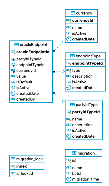 Acount Lookup Service ERD