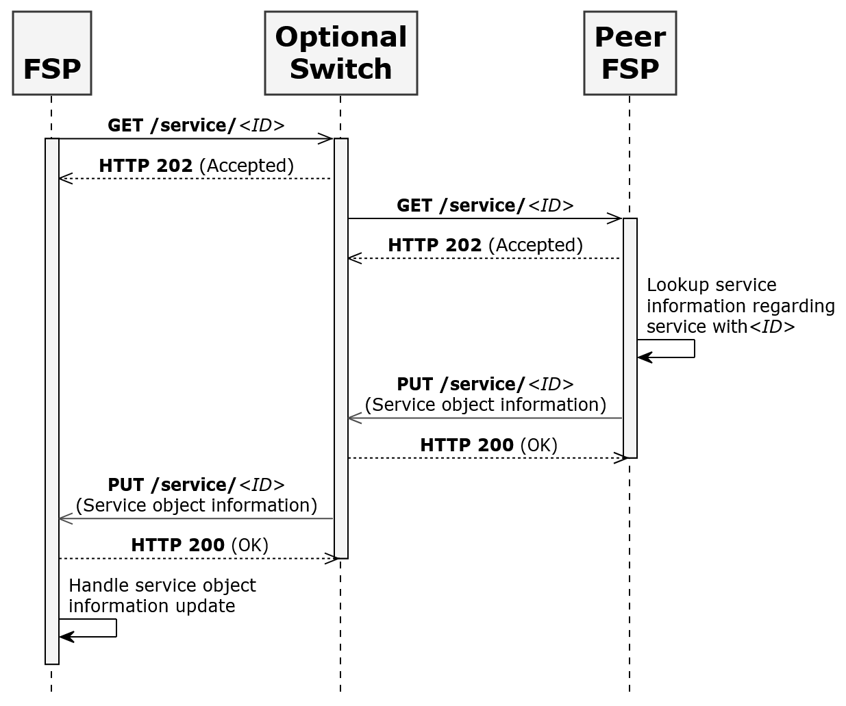 Figure 1 Callback Timeout