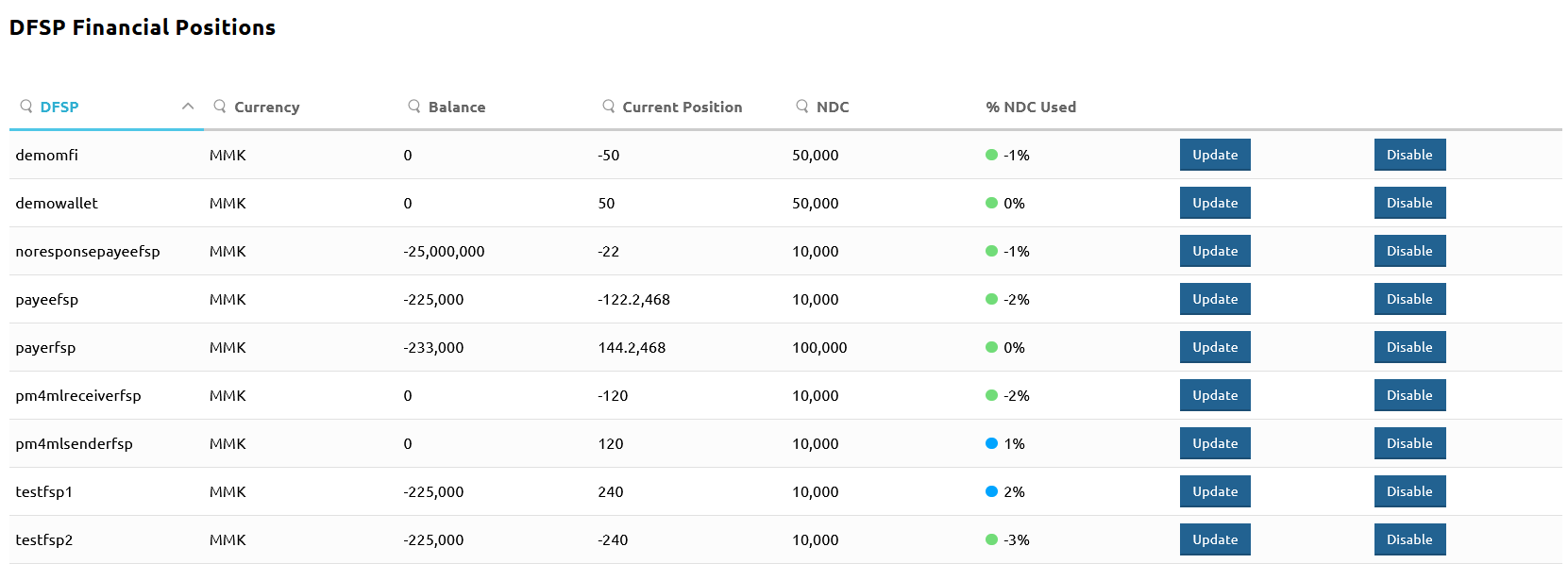 Monitoring DFSP financial details
