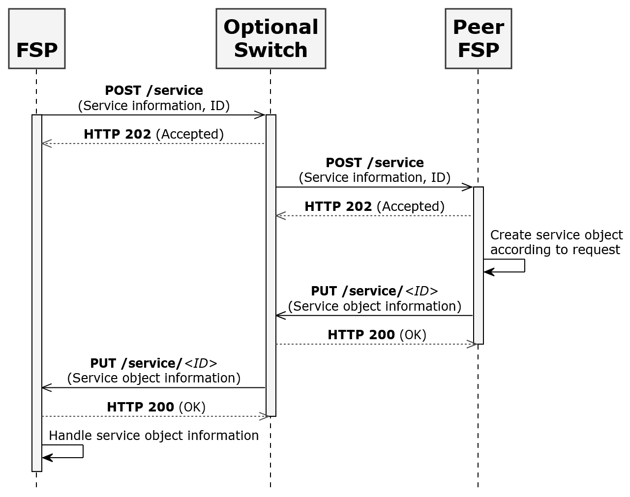 Figure 1 HTTP Timeout