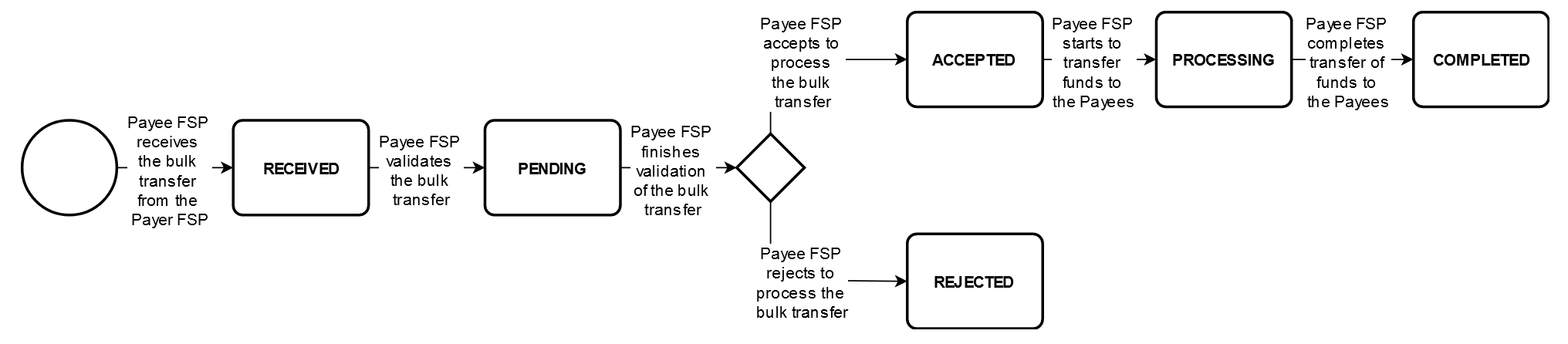 Figure 1 - Error code structure