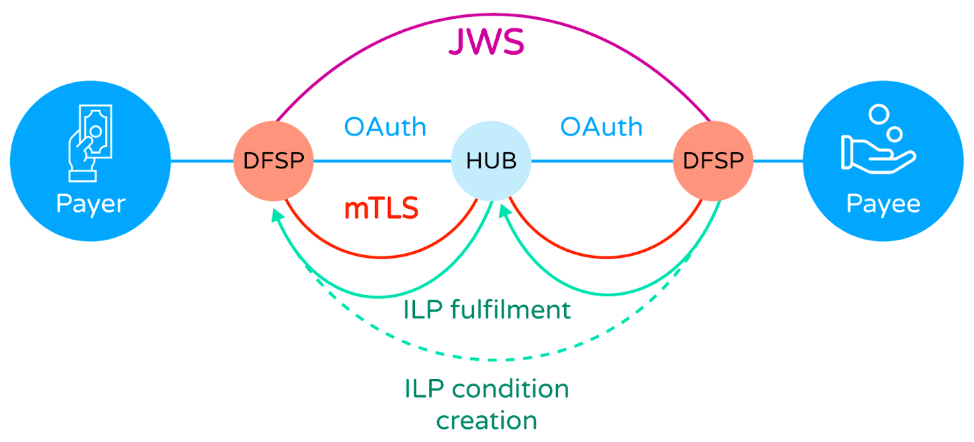 Figure 2 - Mojaloop Scheme Transactional Cybersecurity Architecture Figure 2 - Mojaloop Scheme Transactional Cybersecurity Architecture