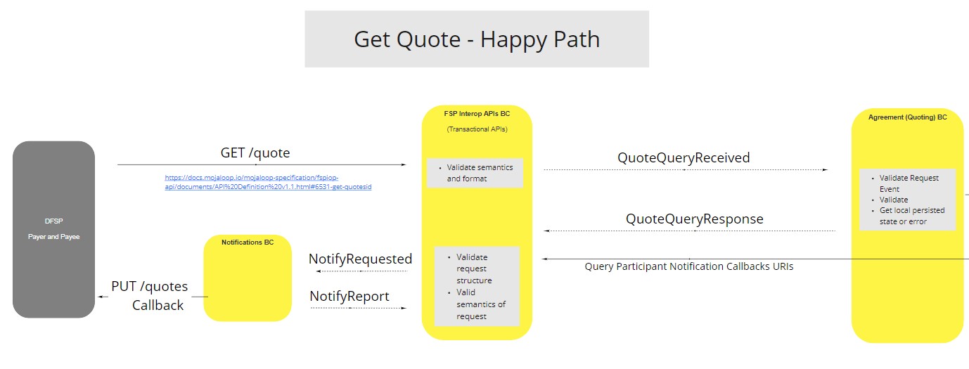 Use Case - Agreement BC - Get Quote - Happy Path