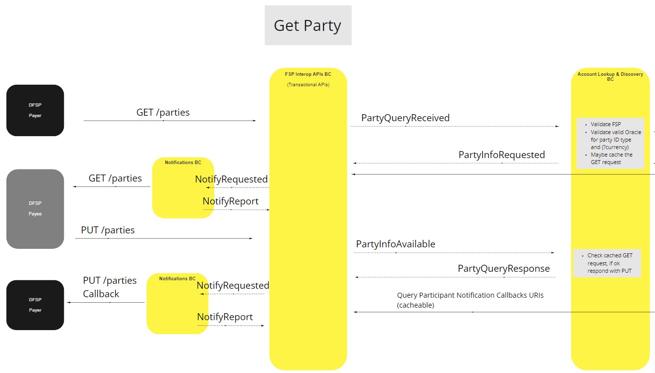 fsp-interoperability-api-bc-mojaloop-reference-architecture-docs-1-0